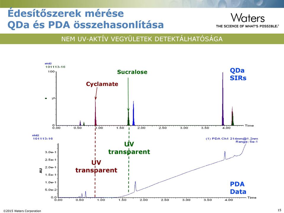 DETEKTÁLHATÓSÁGA Cyclamate Sucralose QDa SIRs