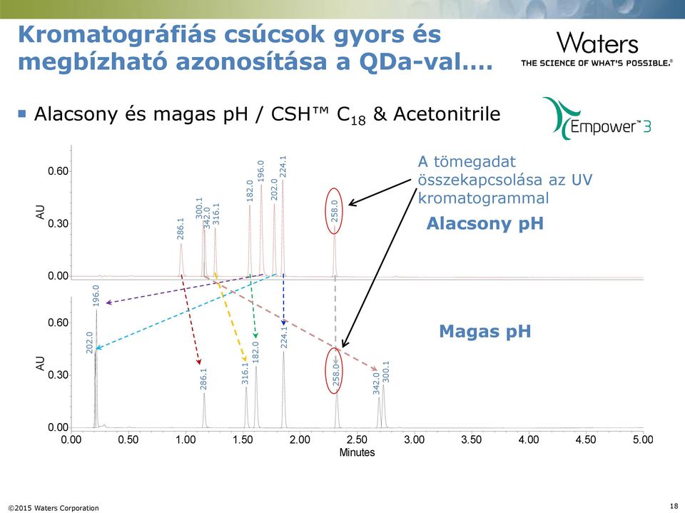 Alacsony és magas ph / CSH C 18 & Acetonitrile 0.60 A tömegadat összekapcsolása az UV kromatogrammal 0.