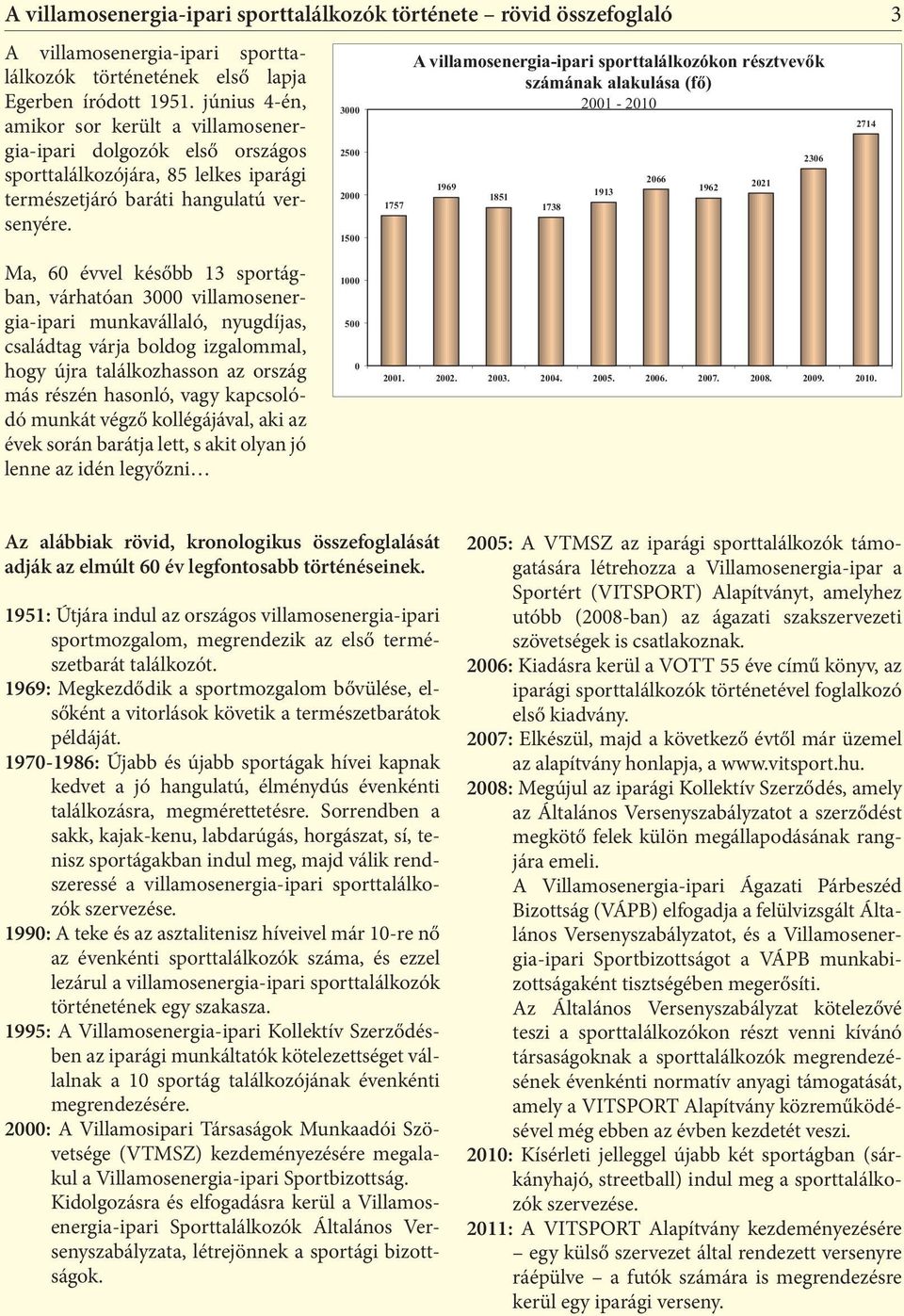 3000 2500 2000 1500 1757 A villamosenergia-ipari sporttalálkozókon résztvevők számának alakulása (fő) 2001-2010 1969 1851 1738 1913 2066 1962 2021 2306 2714 3 Ma, 60 évvel később 13 sportágban,