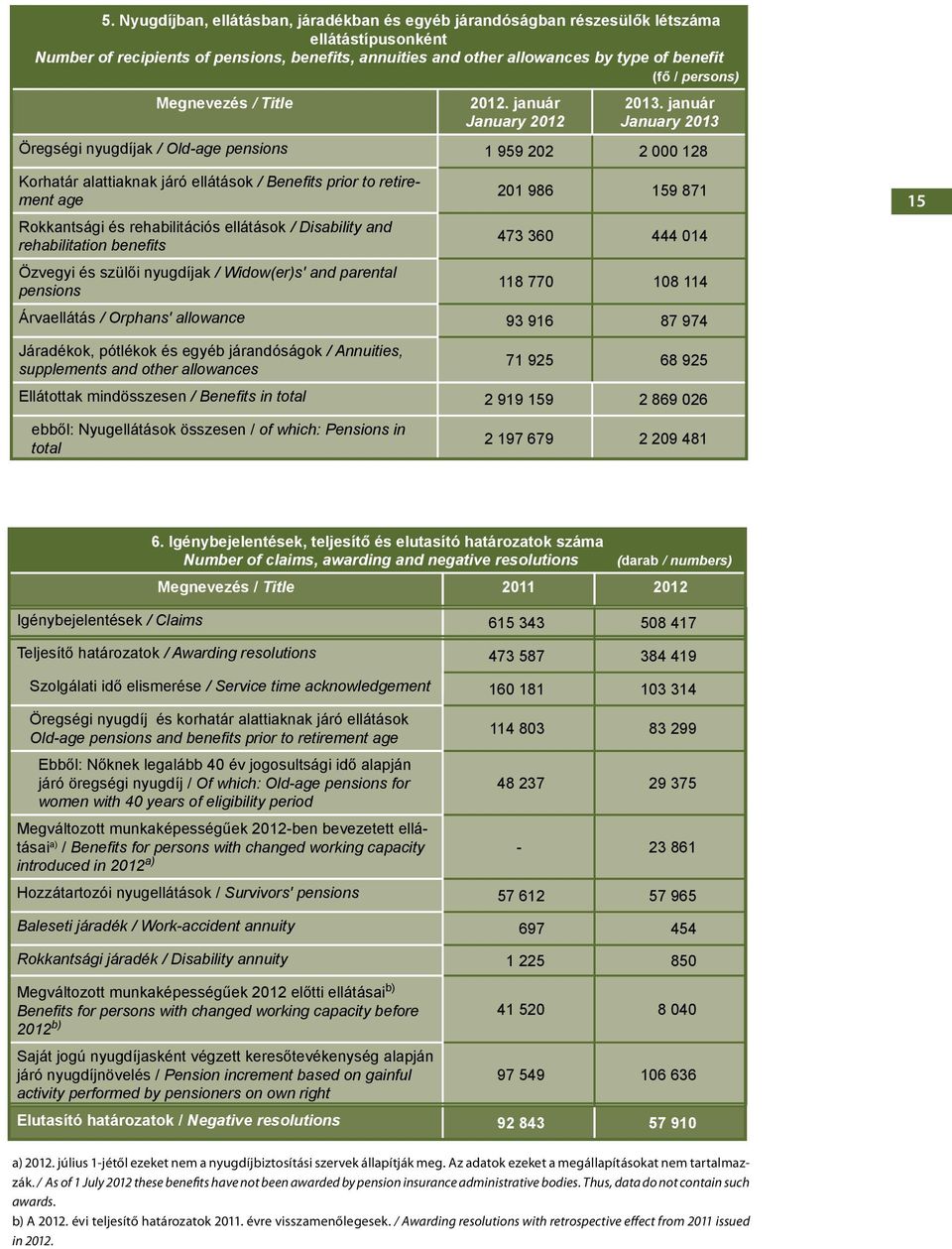 január January 2013 Öregségi nyugdíjak / Old-age pensions 1 959 202 2 000 128 Korhatár alattiaknak járó ellátások / Benefits prior to retirement age Rokkantsági és rehabilitációs ellátások /