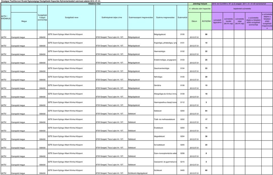 01-től nyilvántartott bejelentett AKTÍV / KRÓNIKUS 6 jegyű neve Székhelyének teljes címe Szakmacsoport Szakma Szakmakód Megye Dátum ÁGYSZÁM ágyszáma kezdet megnevezés e Belgyógyászat Belgyógyászat