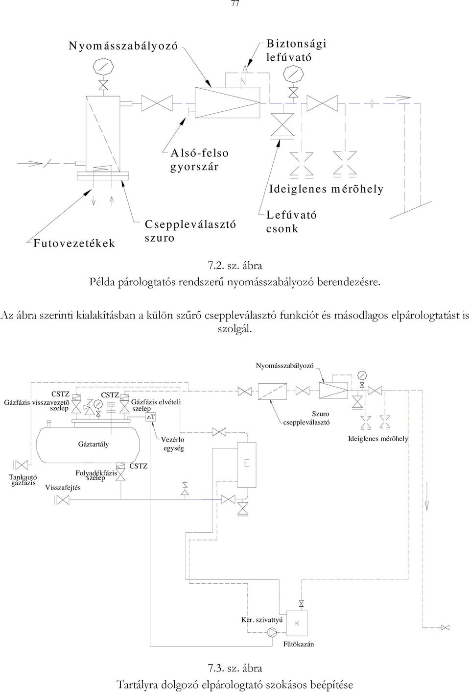 Az ábra szerinti kialakításban a külön szűrő cseppleválasztó funkciót és másodlagos elpárologtatást is szolgál.