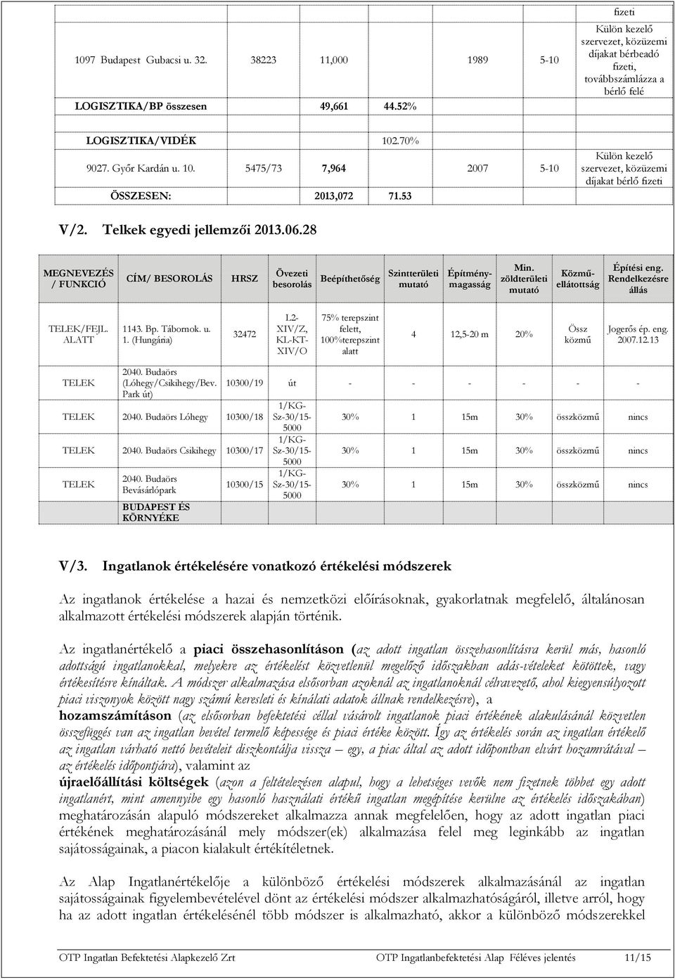 Rendelkezésre állás TELEK/FEJL. ALATT 1143. Bp. Tábornok. u. 1. (Hungária) 32472 L2 XIV/Z, KLKT XIV/O 75% terepszint felett, 100%terepszint alatt 4 12,520 m 20% Össz közmű Jogerős ép. eng. 2007.12.13 TELEK 2040.