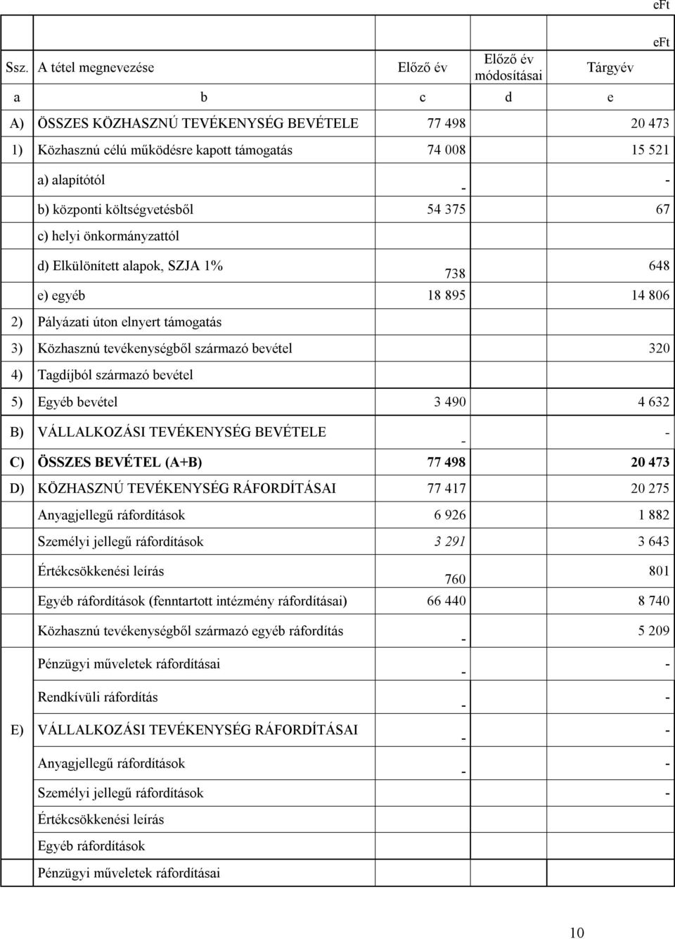 b) központi költségvetésből 54 375 67 c) helyi önkormányzattól d) Elkülönített alapok, SZJA 1% 738 648 e) egyéb 18 895 14 806 2) Pályázati úton elnyert támogatás 3) Közhasznú tevékenységből származó