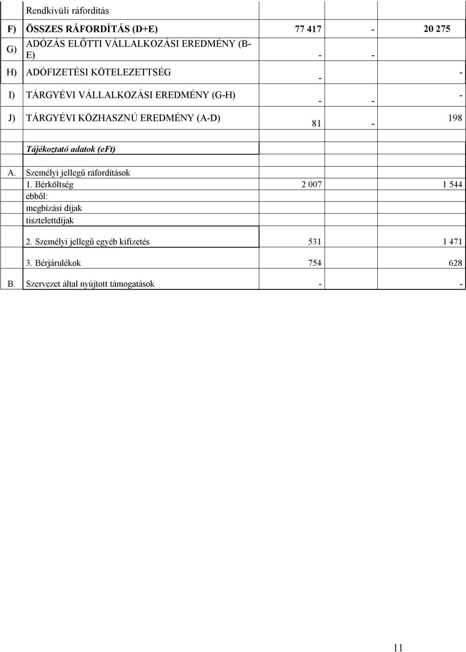 Tájékoztató adatok (eft) A. Személyi jellegű ráfordítások 1.