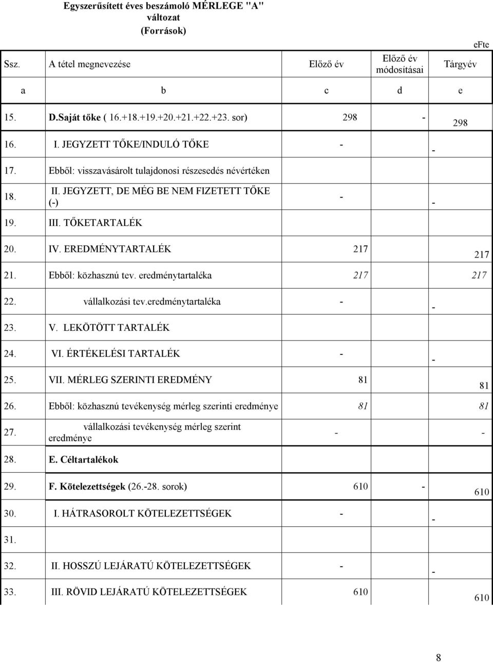 EREDMÉNYTARTALÉK 217 217 21. Ebből: közhasznú tev. eredménytartaléka 217 217 22. vállalkozási tev.eredménytartaléka 23. V. LEKÖTÖTT TARTALÉK 24. VI. ÉRTÉKELÉSI TARTALÉK 25. VII.