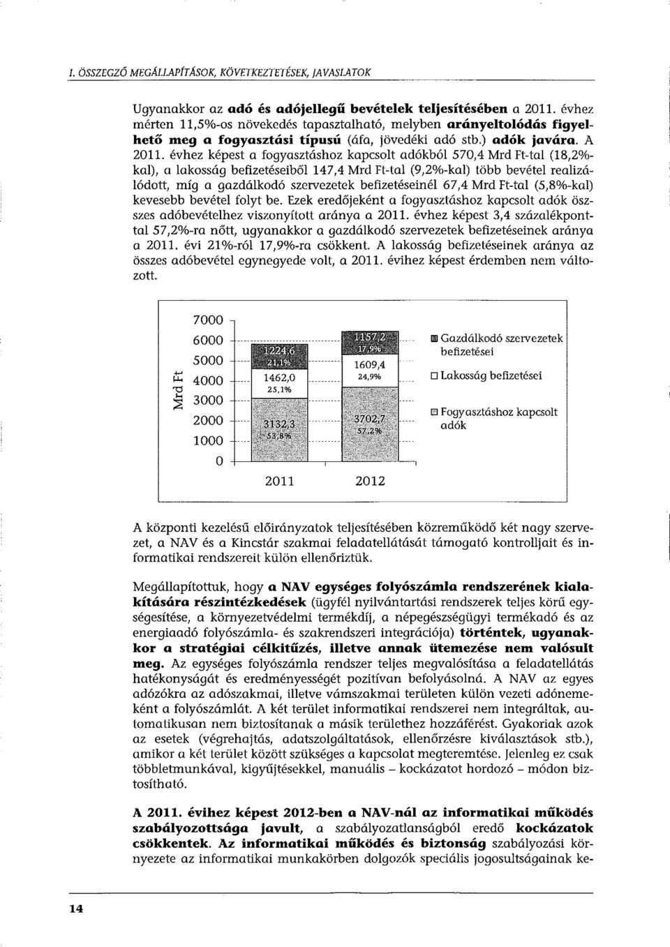 évhez képest a fogyasztáshoz kapcsolt adókból 570,4 Mrd Ft-tal (18,2% kal), a lakosság befizetéseiből 147,4 Mrd Ft-tal (9,2%-kal) több bevétel realizálódott, míg a gazdálkodó szervezetek
