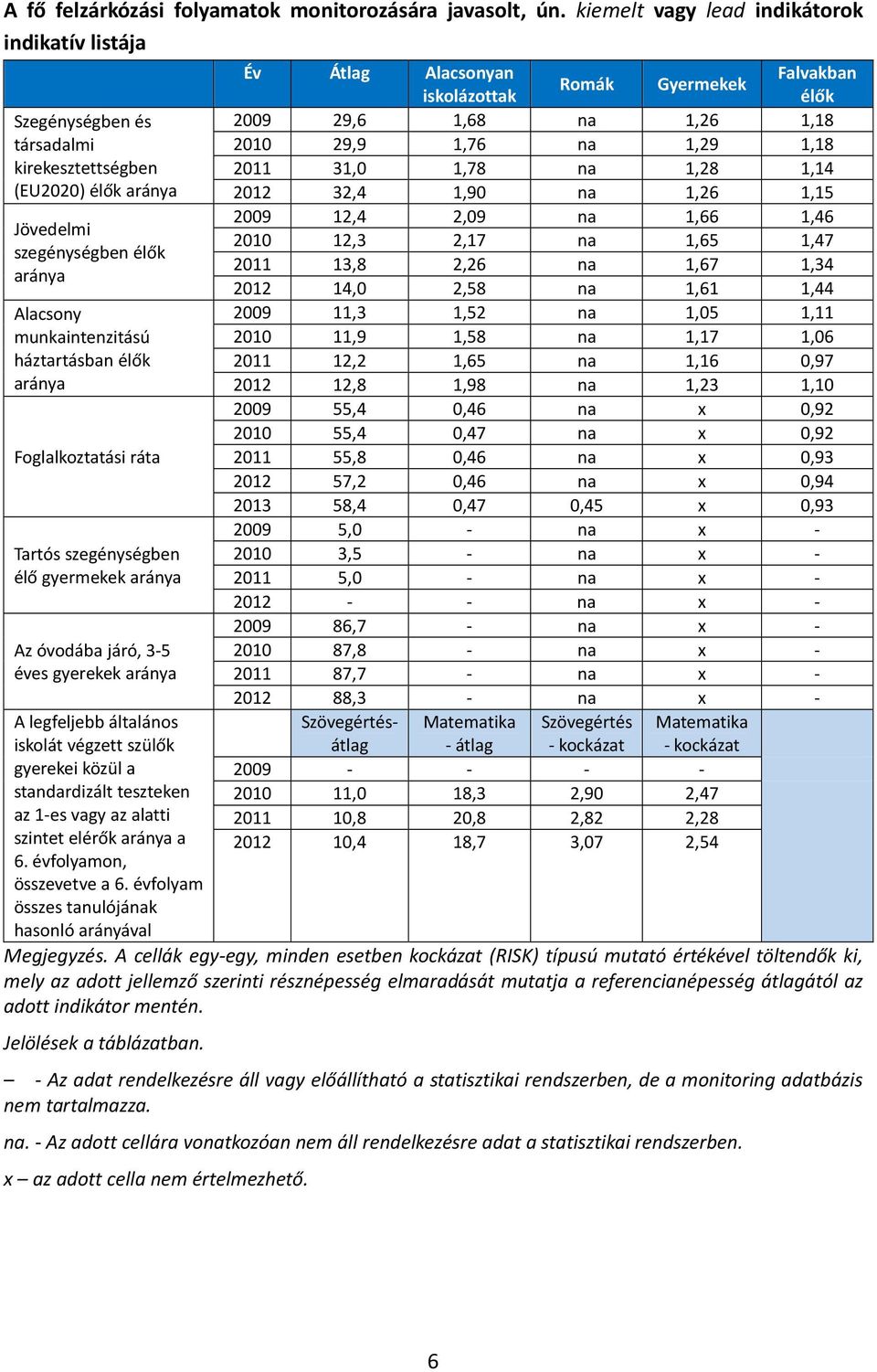 aránya Foglalkoztatási ráta Tartós szegénységben élő gyermekek aránya Az óvodába járó, 3-5 éves gyerekek aránya A legfeljebb általános iskolát végzett szülők gyerekei közül a standardizált teszteken