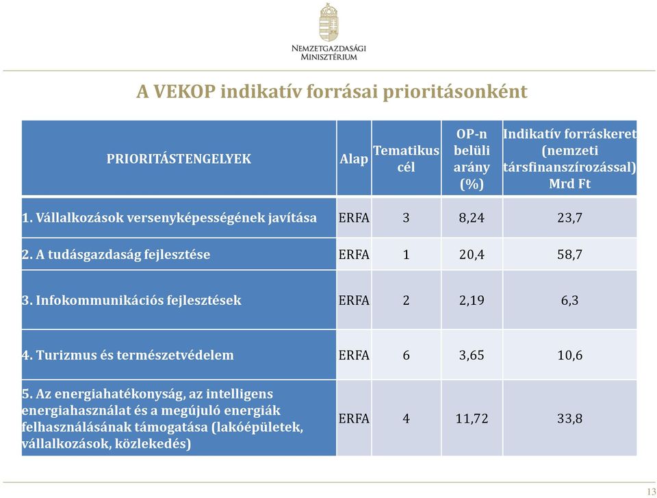 A tudásgazdaság fejlesztése ERFA 1 20,4 58,7 3. Infokommunikációs fejlesztések ERFA 2 2,19 6,3 4.