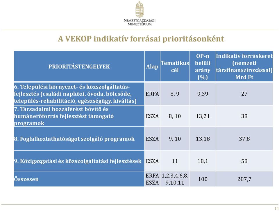 Települési környezet- és közszolgáltatásfejlesztés (családi napközi, óvoda, bölcsőde, település-rehabilitáció, egészségügy, kiváltás) 7.