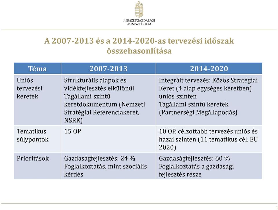 egységes keretben) uniós szinten Tagállami szintű keretek (Partnerségi Megállapodás) 15 OP 10 OP, célzottabb tervezés uniós és hazai szinten (11 tematikus