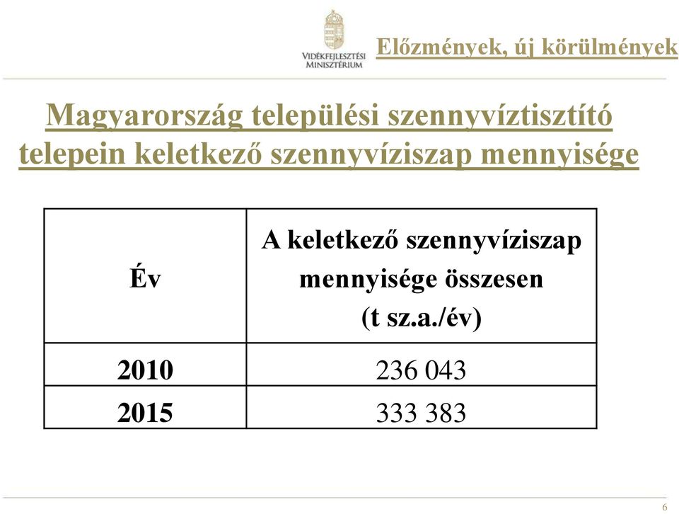 szennyvíziszap mennyisége Év A keletkező