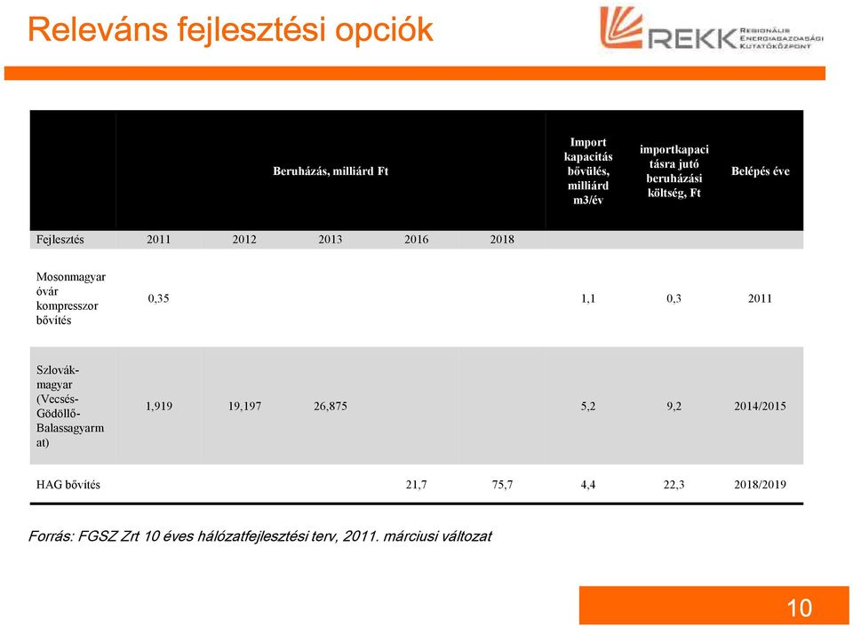 bővítés 0,35 1,1 0,3 2011 Szlovákmagyar (Vecsés- Gödöllő- Balassagyarm at) 1,919 19,197 26,875 5,2 9,2