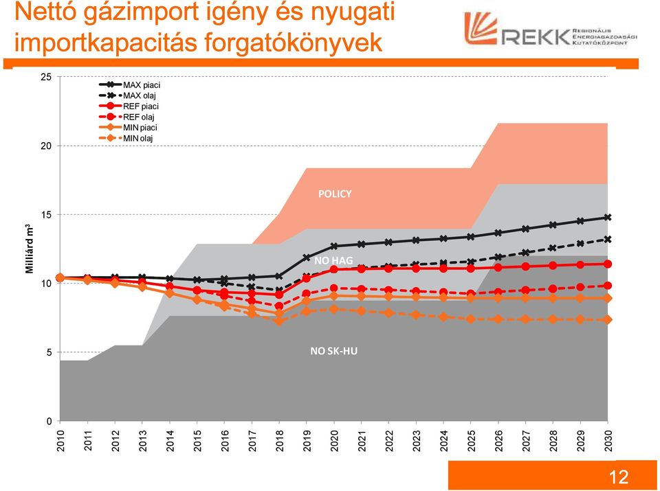 Milliárd m 3 10 NO HAG 5 NO SK-HU 0 2010 2011 2012 2013 2014 2015