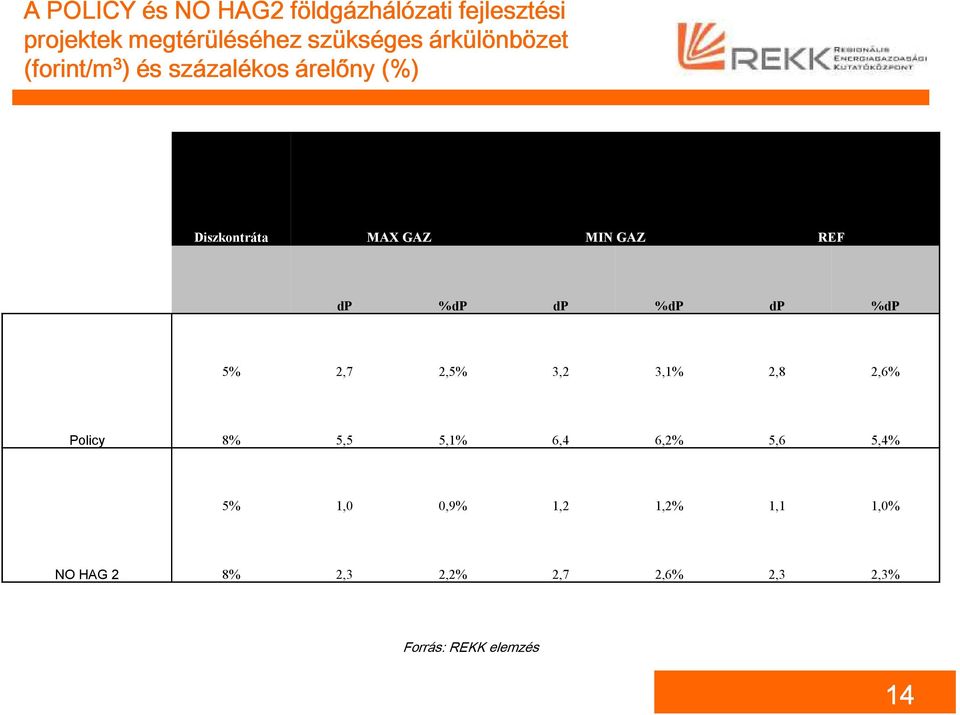 dp %dp dp %dp dp %dp 5% 2,7 2,5% 3,2 3,1% 2,8 2,6% Policy 8% 5,5 5,1% 6,4 6,2% 5,6 5,4%