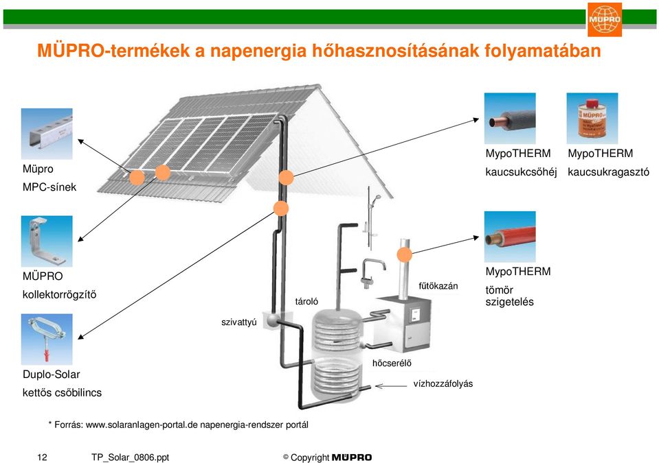 tömör szigetelés szivattyú Duplo-Solar kettős csőbilincs hőcserélő vízhozzáfolyás *