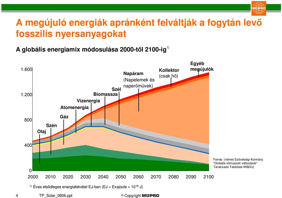 200 Vízenergia Atomenergia Szél Biomassza Napáram (Napelemek és naperőművek) Kollektor (csak hő) Egyéb megújulók 800 Szén Olaj Gáz