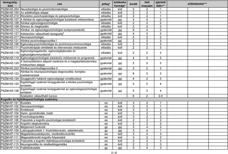 2 2 2 PSZM-KE-112 Klinikai- és egészségpszichológiai esetprezentációk gyakorlat gyj 6 4 2 PSZM-KE-127 Kötelezően választható tanegység a gyakorlat gyj 4 2 2 PSZM-KE-217 Neuropszichológia előadás koll