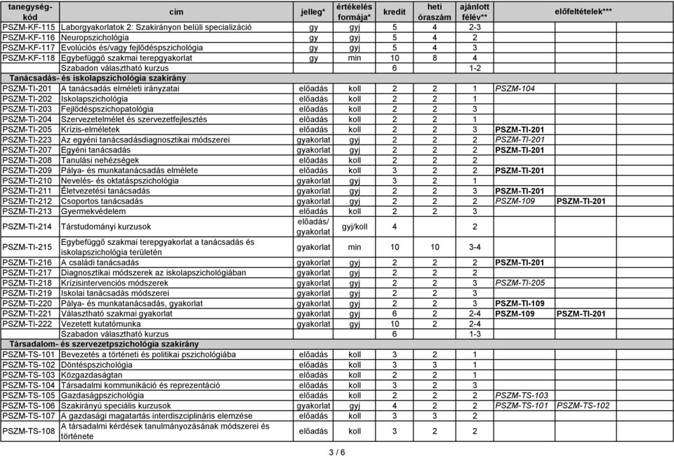 PSZM-TI-202 Iskolapszichológia előadás koll 2 2 1 PSZM-TI-203 Fejlődéspszichopatológia előadás koll 2 2 3 PSZM-TI-204 Szervezetelmélet és szervezetfejlesztés előadás koll 2 2 1 PSZM-TI-205