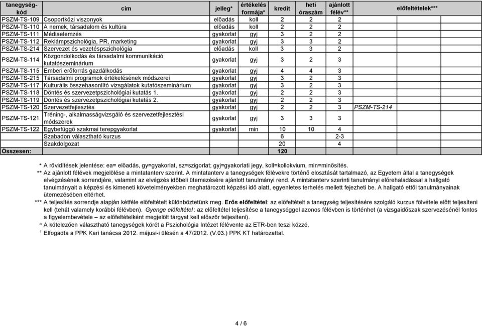 Emberi erőforrás gazdálkodás gyakorlat gyj 4 4 3 PSZM-TS-215 Társadalmi programok ének módszerei gyakorlat gyj 3 2 3 PSZM-TS-117 Kulturális összehasonlító vizsgálatok kutatószeminárium gyakorlat gyj