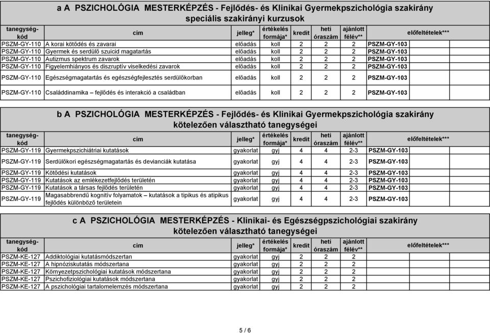 választható tanegységei PSZM-GY-119 Serdülőkori egészségmagatartás és devianciák kutatása gyakorlat gyj 4 4 2-3 PSZM-GY-103 PSZM-GY-119 Kötődési kutatások gyakorlat gyj 4 4 2-3 PSZM-GY-103