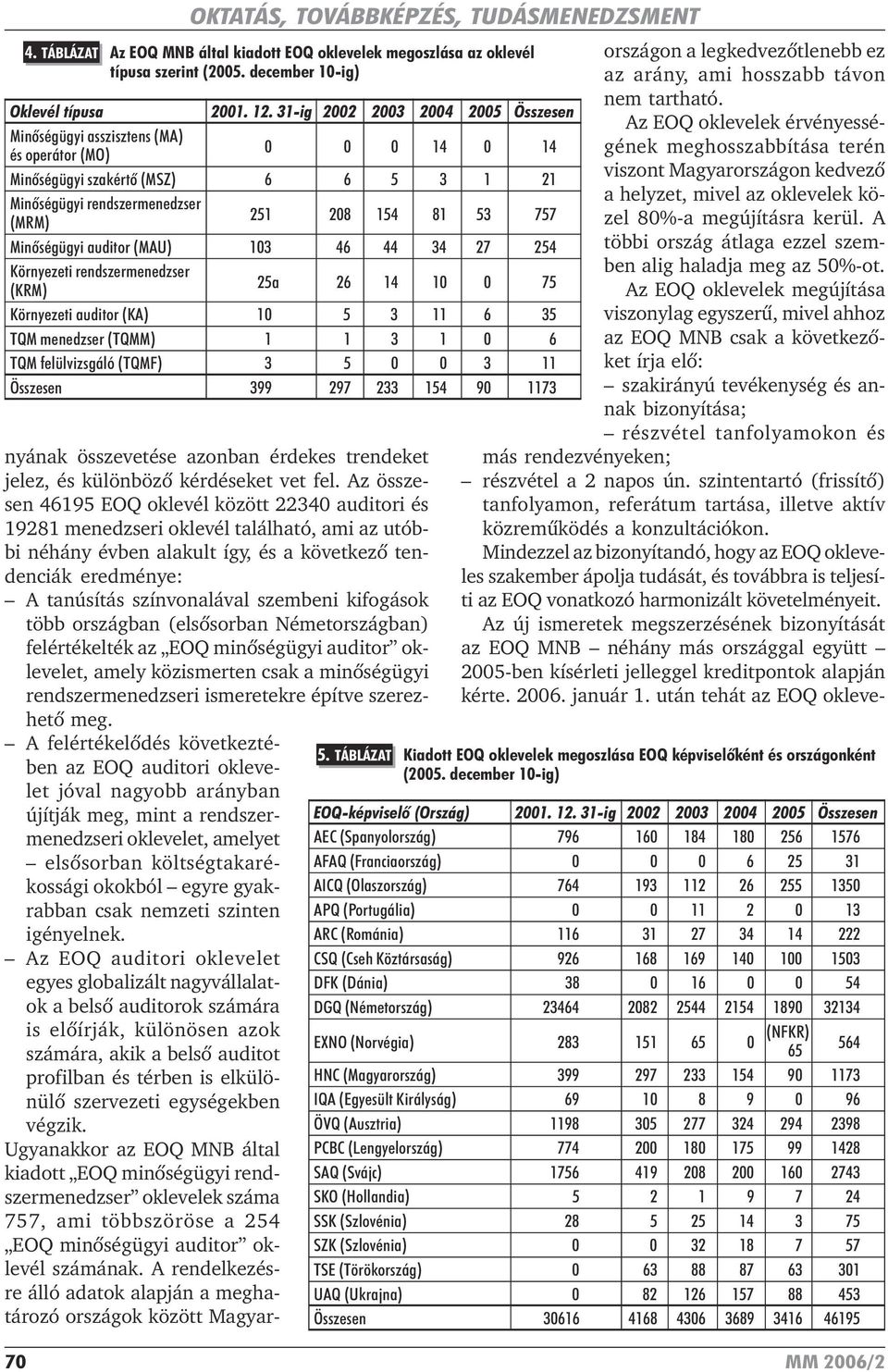 Az összesen 46195 EOQ oklevél között 22340 auditori és 19281 menedzseri oklevél található, ami az utóbbi néhány évben alakult így, és a következõ tendenciák eredménye: A tanúsítás színvonalával