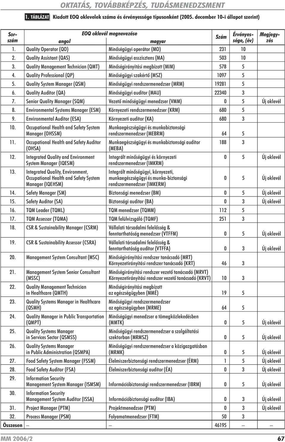 Quality Assistant (QAS) Minõségügyi asszisztens (MA) 503 10 3. Quality Management Technician (QMT) Minõségirányítási megbízott (MIM) 578 5 4.