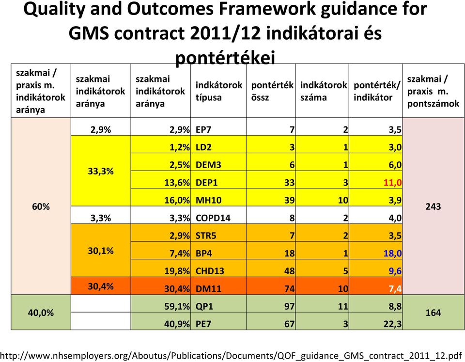 pontszámok 60% 40,0% 2,9% 2,9% EP7 7 2 3,5 1,2% LD2 3 1 3,0 33,3% 2,5% DEM3 6 1 6,0 13,6% DEP1 33 3 11,0 16,0% MH10 39 10 3,9 3,3% 3,3% COPD14 8 2 4,0 2,9% STR5 7 2