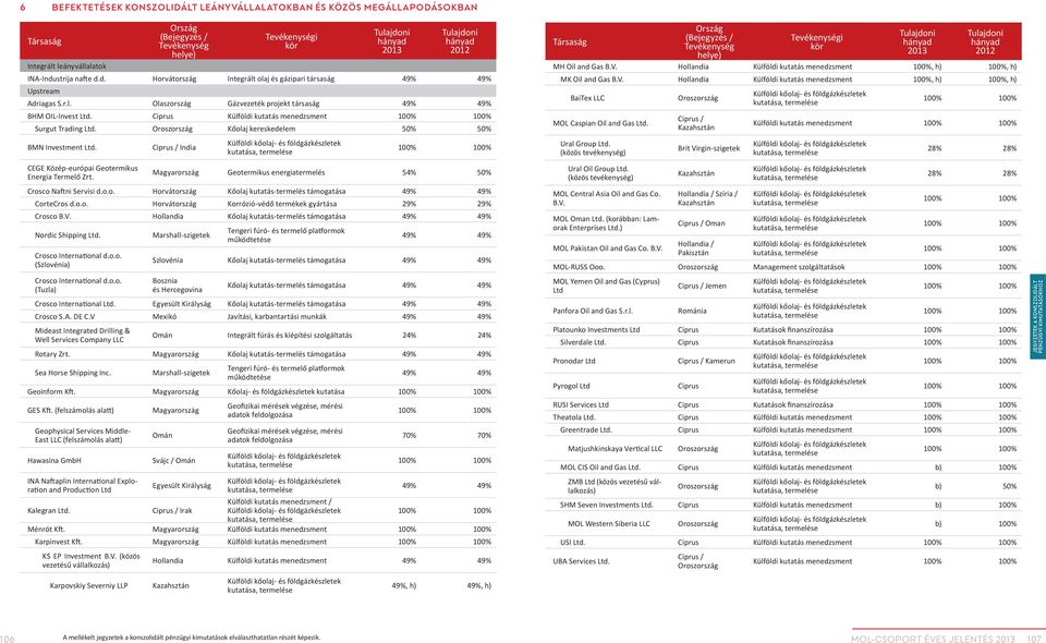 Ciprus Külföldi kutatás menedzsment 100% 100% Surgut Trading Ltd. Oroszország Kőolaj kereskedelem 50% 50% BMN Investment Ltd. CEGE Közép-európai Geotermikus Energia Termelő Zrt.