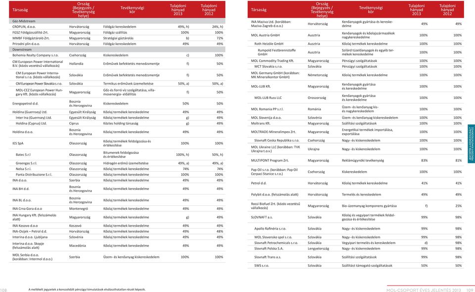 r.o. Csehország Kiskereskedelem c) 100% CM European Power International B.V. (közös vezetésű vállalkozás) CM European Power International s.r.o. (közös vállalkozás) Hollandia Erőművek befektetés menedzsmentje f) 50% Szlovákia Erőművek befektetés menedzsmentje f) 50% CM European Power Slovakia s.