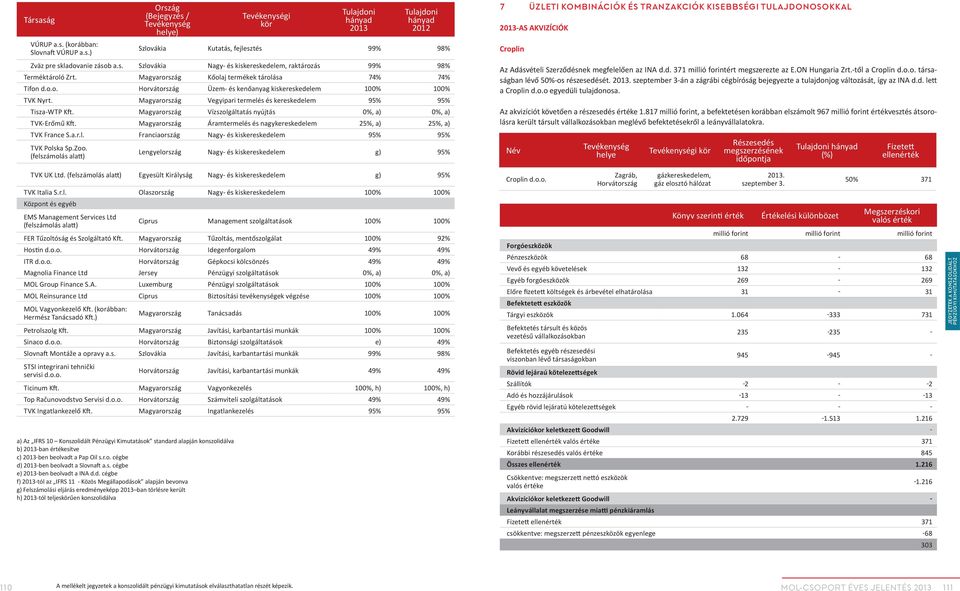 Magyarország Vegyipari termelés és kereskedelem 95% 95% Tisza-WTP Kft. Magyarország Vízszolgáltatás nyújtás 0%, a) 0%, a) TVK-Erőmű Kft.