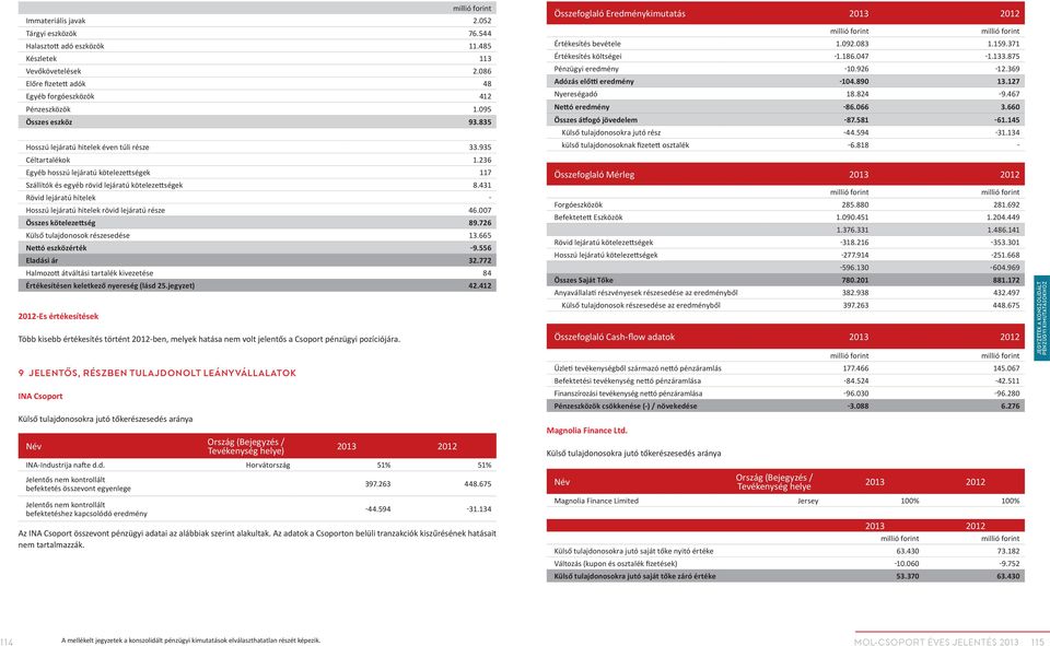 431 Rövid lejáratú hitelek - Hosszú lejáratú hitelek rövid lejáratú része 46.007 Összes kötelezettség 89.726 Külső tulajdonosok részesedése 13.665 Nettó eszközérték -9.556 Eladási ár 32.