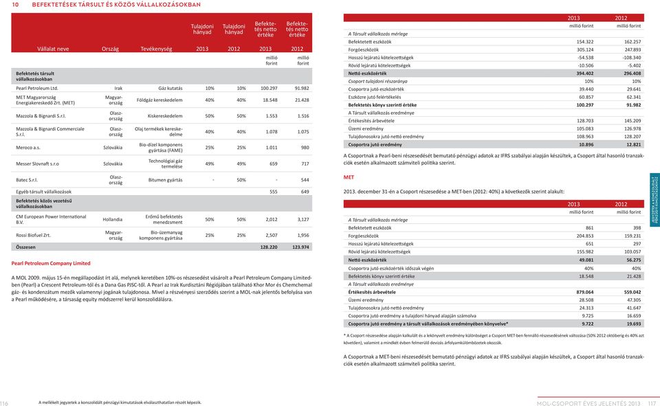 r.l. Meroco a.s. Messer Slovnaft s.r.o Batec S.r.l. Magyarország Olaszország Olaszország Szlovákia Szlovákia A MOL 2009.
