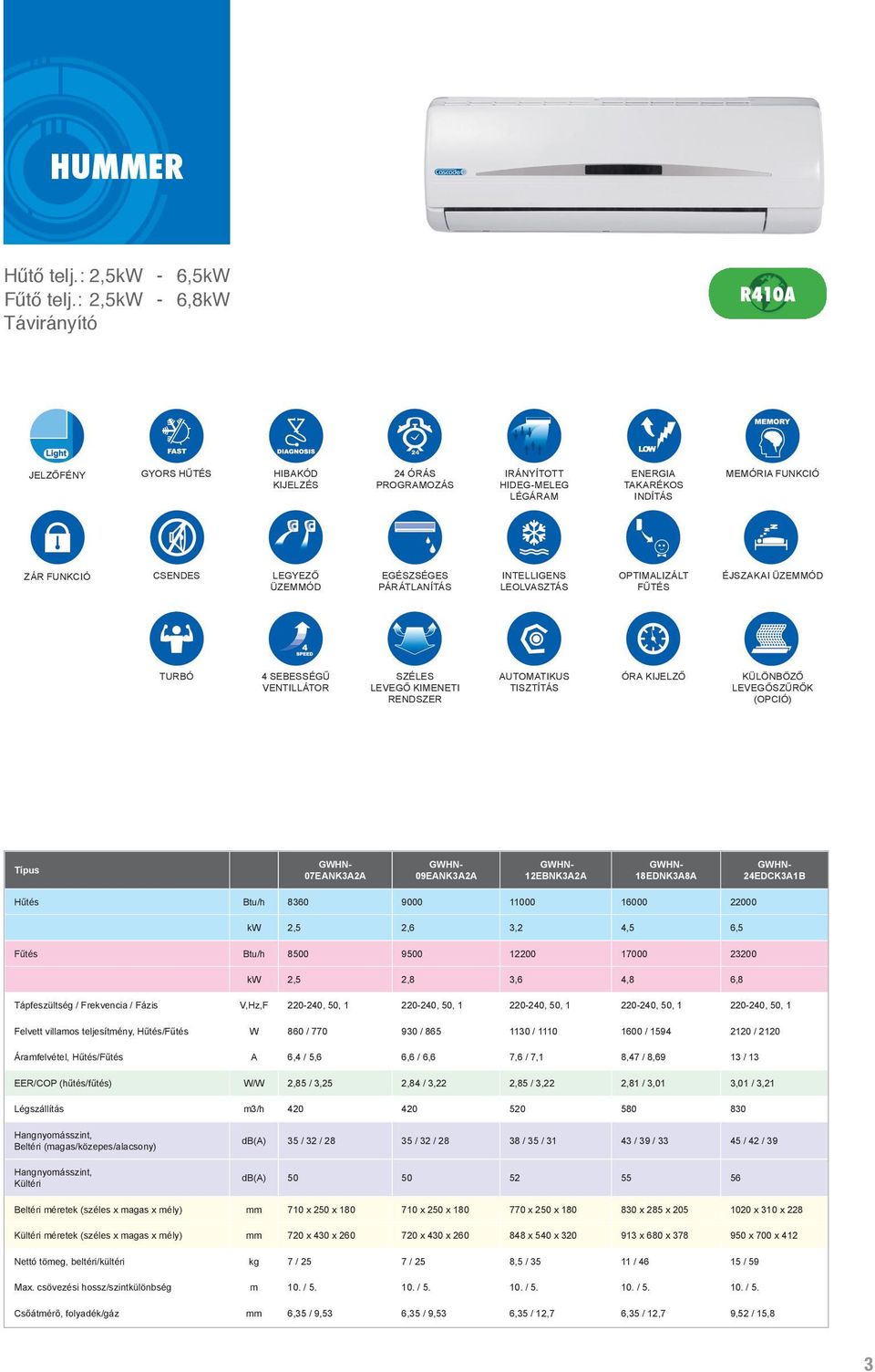 ÜZEMMÓD TURBÓ 4 SEBESSÉGŰ VENTILLÁTOR SZÉLES LEVEGŐ KIMENETI RENDSZER AUTOMATIKUS TISZTÍTÁS ÓRA KIJELZŐ Típus 07EANK3A2A 09EANK3A2A 12EBNK3A2A 18EDNK3A8A 24EDCK3A1B Hűtés Btu/h 8360 9000 11000 16000