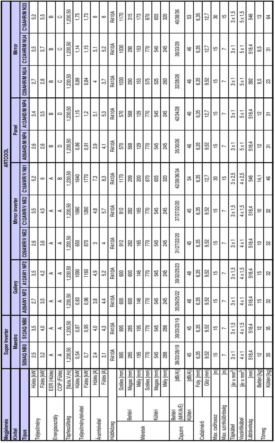 A09AHD/M NP4 A12AHD/M NP4 C09AHR/M NU4 C12AHR/M NU4 C18AHR/M N33 Hűtés [kw] 2,5 3,5 2,7 3,5 2,6 3,5 5,2 2,6 3,4 2,7 3,5 5,2 Fűtés [kw] 3,2 4,0 3,5 4,2 3,6 4,5 6 2,6 3,5 2,8 3,7 5,5 EER (Hűtés) A A A
