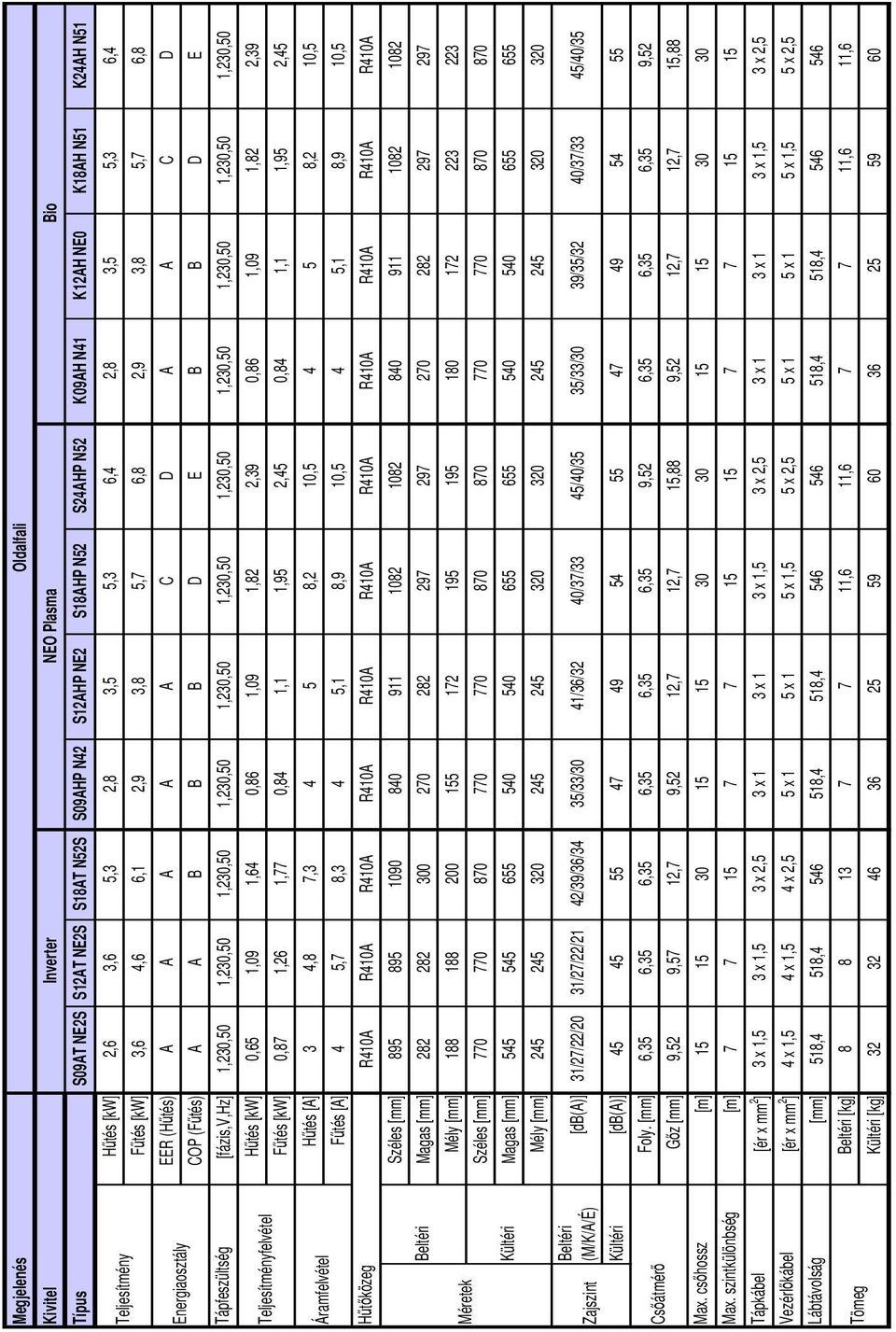 NE0 K18AH N51 K24AH N51 Hűtés [kw] 2,6 3,6 5,3 2,8 3,5 5,3 6,4 2,8 3,5 5,3 6,4 Fűtés [kw] 3,6 4,6 6,1 2,9 3,8 5,7 6,8 2,9 3,8 5,7 6,8 EER (Hűtés) A A A A A C D A A C D COP (Fűtés) A A B B B D E B B D