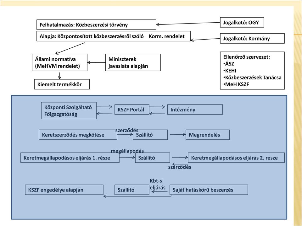 szervezet: ÁSZ KEHI Közbeszerzések Tanácsa MeH KSZF Központi Szolgáltató Főigazgatóság KSZF Portál Intézmény Keretszerződés megkötése