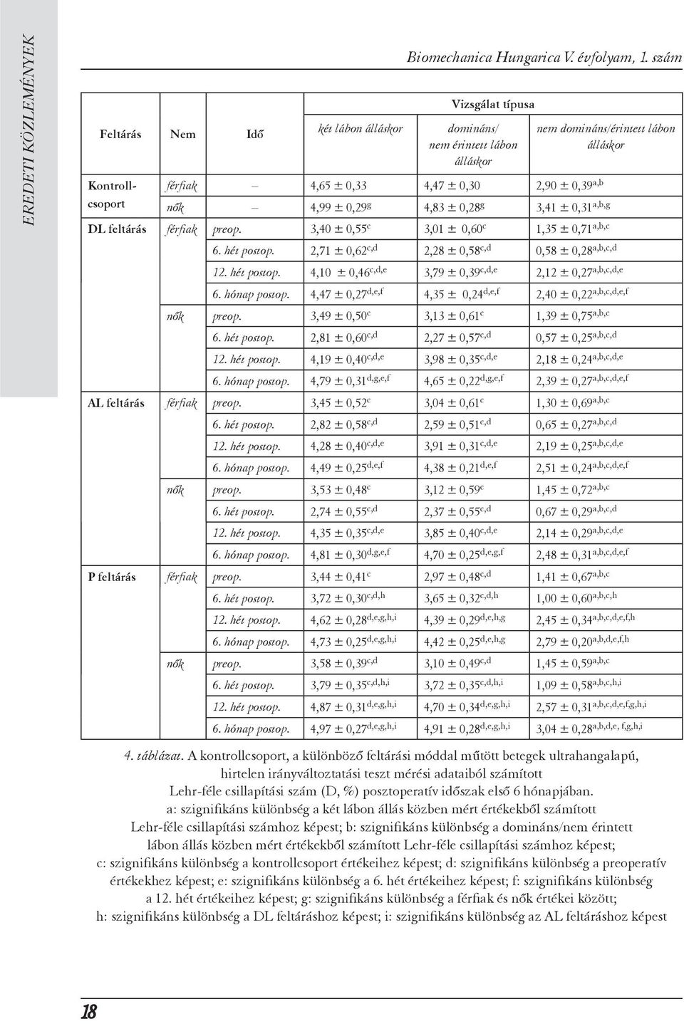 feltárás férfiak preop. 3,40 ± 0,55 3,01 ± 0,60 1,35 ± 0,71 a,b, 6. hét postop. 2,71 ± 0,62,d 2,28 ± 0,58,d 0,58 ± 0,28 a,b,,d 12. hét postop. 4,10 ± 0,46,d,e 3,79 ± 0,39,d,e 2,12 ± 0,27 a,b,,d,e 6.