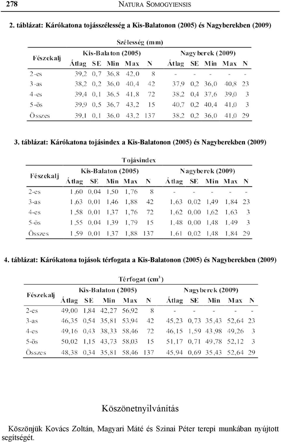 táblázat: Kárókatona tojásindex a Kis-Balatonon (2005) és Nagyberekben (2009) 4.