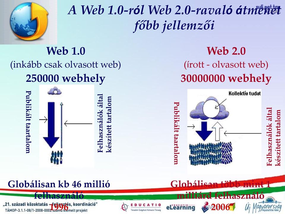 készített tartalom Web 1.0 (inkább csak olvasott web) 250000 webhely Web 2.
