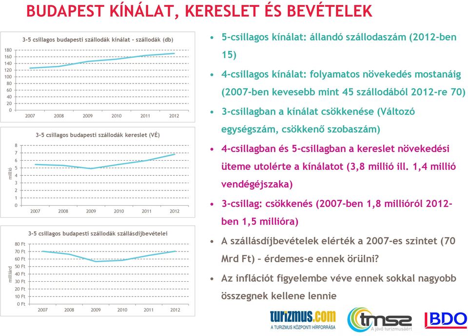 kínálat: folyamatos növekedés mostanáig (2007-ben kevesebb mint 45 szállodából 2012-re 70) 3-csillagban a kínálat csökkenése (Változó egységszám, csökkenő szobaszám) 4-csillagban és 5-csillagban a