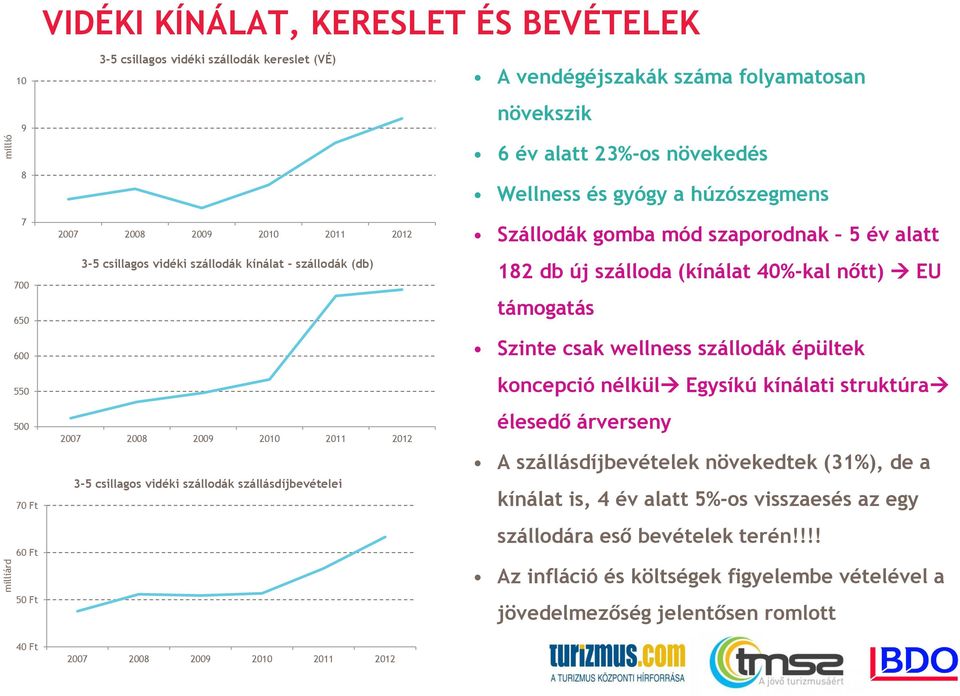 szaporodnak 5 év alatt 182 db új szálloda (kínálat 40%-kal nőtt) EU támogatás Szinte csak wellness szállodák épültek koncepció nélkül Egysíkú kínálati struktúra élesedő árverseny A