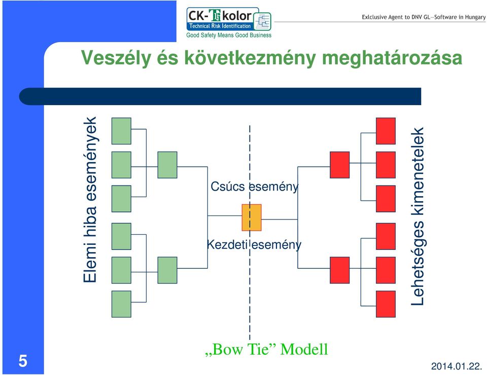 események Csúcs esemény Kezdeti