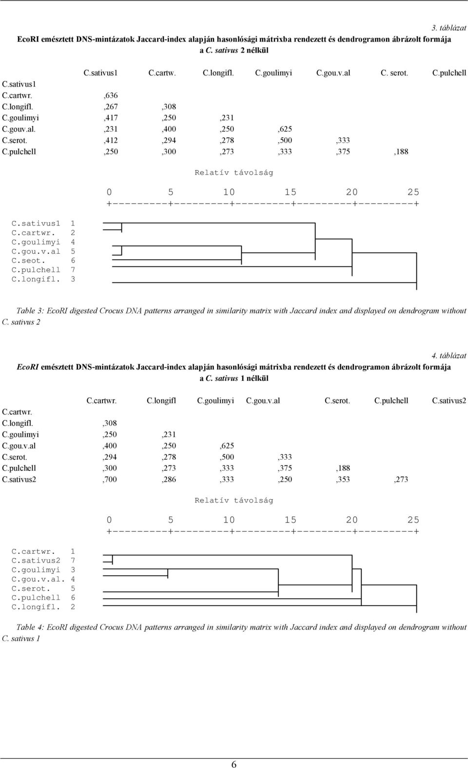goulimyi 4 C.gou.v.al 5 C.seot. 6 C.pulchell 7 C.longifl. 3 Table 3: EcoRI digested Crocus DNA patterns arranged in similarity matrix with Jaccard index and displayed on dendrogram without C.