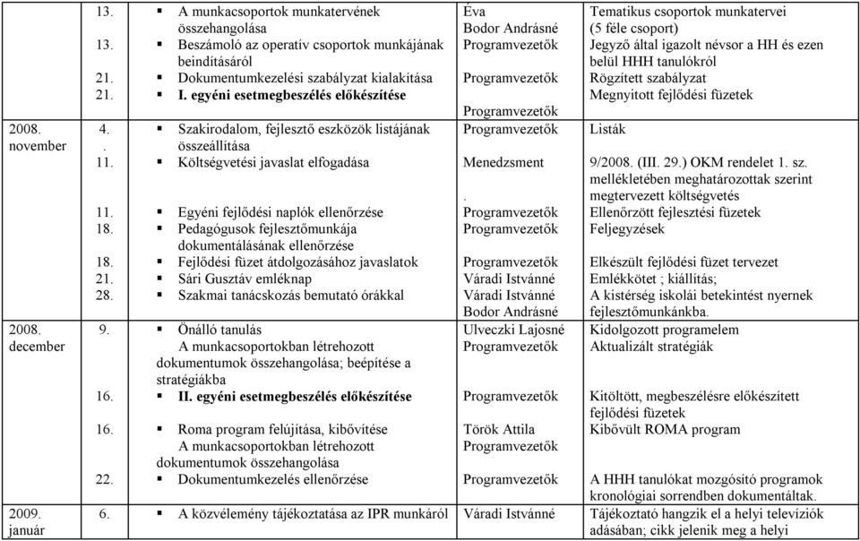 egyéni esetmegbeszélés előkészítése Szakirodalom, fejlesztő eszközök listájának összeállítása Költségvetési javaslat elfogadása Egyéni fejlődési naplók ellenőrzése Pedagógusok fejlesztőmunkája