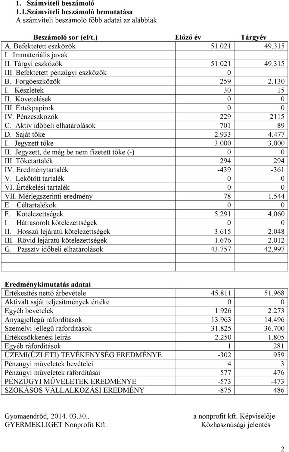 933 4.477 I. Jegyzett tőke 3.000 3.000 II. Jegyzett, de még be nem fizetett tőke (-) 0 0 III. Tőketartalék 294 294 IV. Eredménytartalék -439-361 V. Lekötött tartalék 0 0 VI.