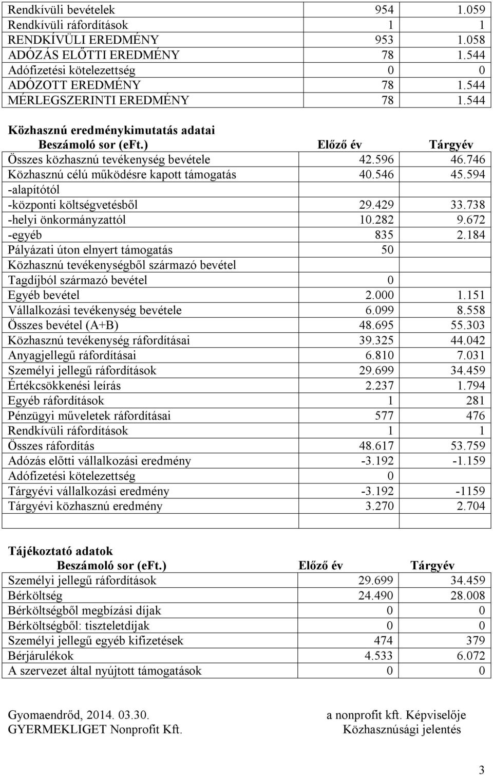 594 -alapítótól -központi költségvetésből 29.429 33.738 -helyi önkormányzattól 10.282 9.672 -egyéb 835 2.