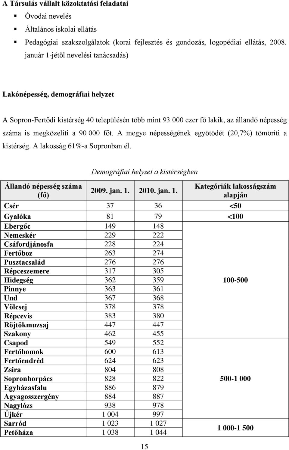 A megye népességének egyötödét (20,7%) tömöríti a kistérség. A lakosság 61%-a Sopronban él. Állandó népesség száma (fő) Demográfiai helyzet a kistérségben 2009. jan. 1.