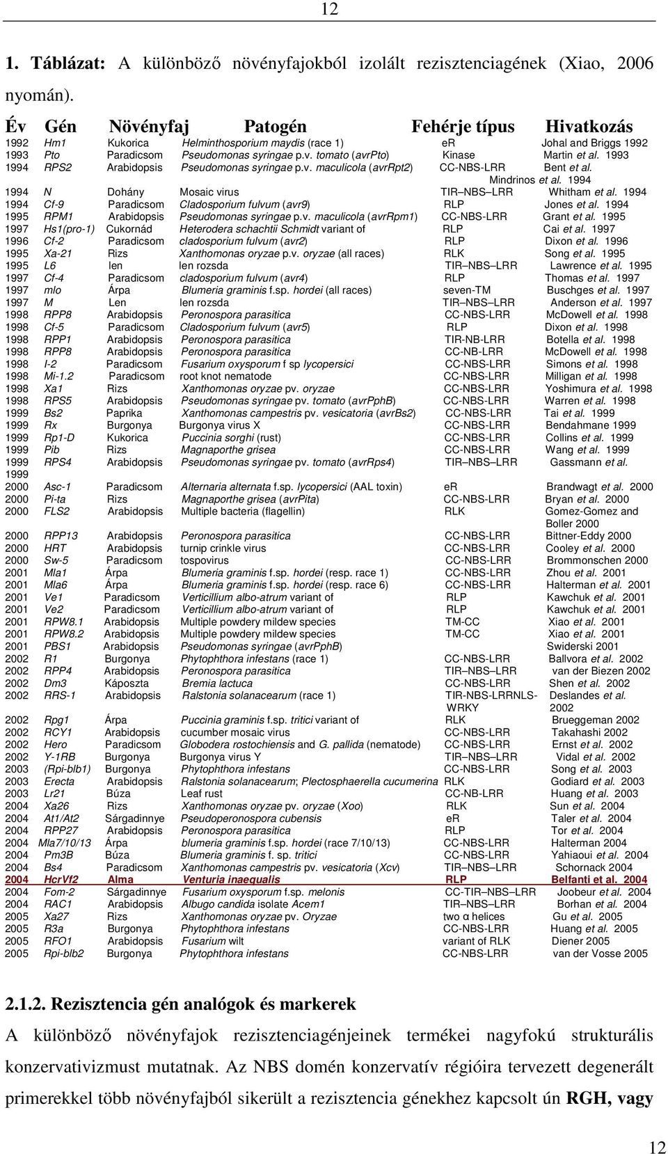 1993 1994 RPS2 Arabidopsis Pseudomonas syringae p.v. maculicola (avrrpt2) CC-NBS-LRR Bent et al. Mindrinos et al. 1994 1994 N Dohány Mosaic virus TIR NBS LRR Whitham et al.