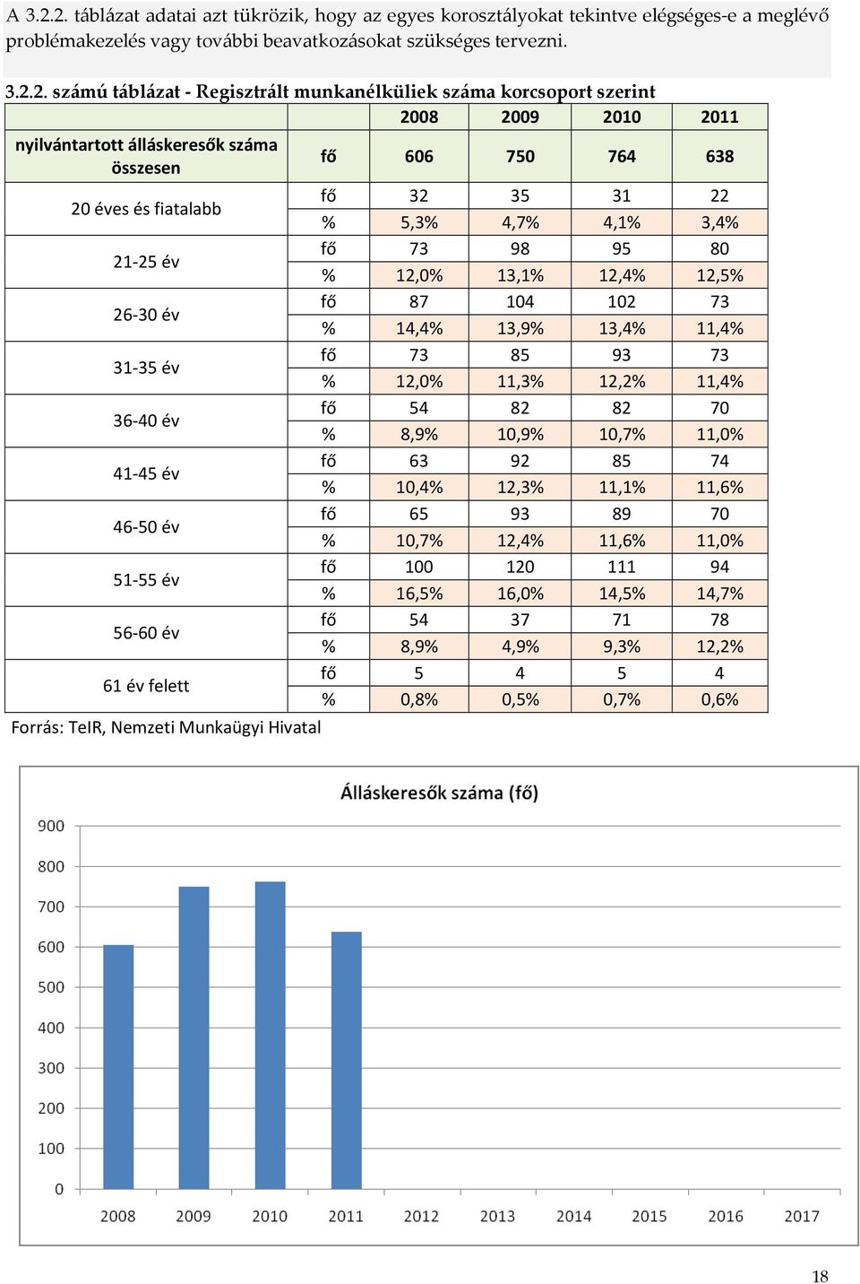 munkanélküliek száma korcsoport szerint 2008 2009 2010 2011 nyilvántartott álláskeresők száma összesen 20 éves és fiatalabb 21-25 év 26-30 év 31-35 év 36-40 év 41-45 év 46-50 év 51-55 év 56-60 év 61